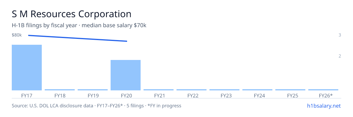S M Resources Corporation H-1B filings by fiscal year, median base salary $71k β U.S. Department of Labor LCA disclosures