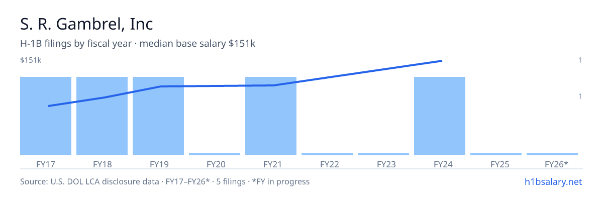S. R. Gambrel, Inc H-1B filings by fiscal year, median base salary $101k β U.S. Department of Labor LCA disclosures