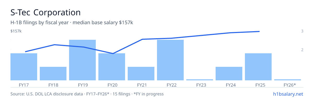 S-Tec Corporation H-1B filings by fiscal year, median base salary $100k โ U.S. Department of Labor LCA disclosures