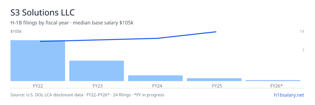S3 Solutions LLC H-1B filings by fiscal year, median base salary $84k β U.S. Department of Labor LCA disclosures