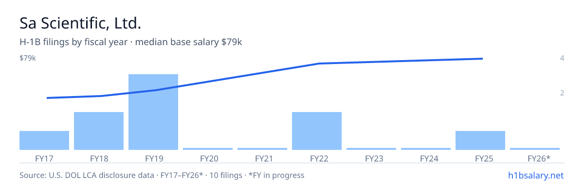 Sa Scientific, Ltd. H-1B filings by fiscal year, median base salary $47k โ U.S. Department of Labor LCA disclosures