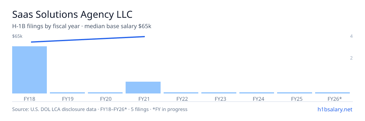 Saas Solutions Agency LLC H-1B filings by fiscal year, median base salary $58k β U.S. Department of Labor LCA disclosures