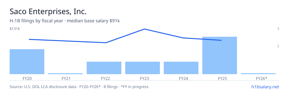 Saco Enterprises, Inc. H-1B filings by fiscal year, median base salary $95k β U.S. Department of Labor LCA disclosures