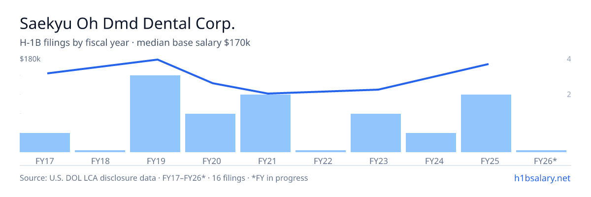 Saekyu Oh Dmd Dental Corp. H-1B filings by fiscal year, median base salary $149k โ U.S. Department of Labor LCA disclosures
