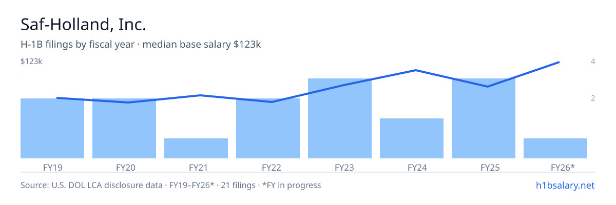 Saf-Holland, Inc. H-1B filings by fiscal year, median base salary $72k โ U.S. Department of Labor LCA disclosures