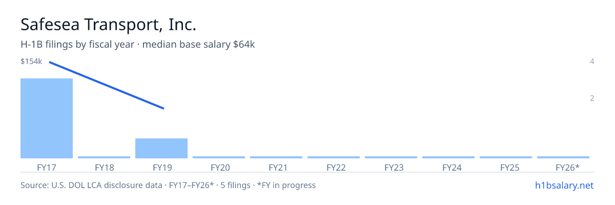 Safesea Transport, Inc. H-1B filings by fiscal year, median base salary $153k β U.S. Department of Labor LCA disclosures