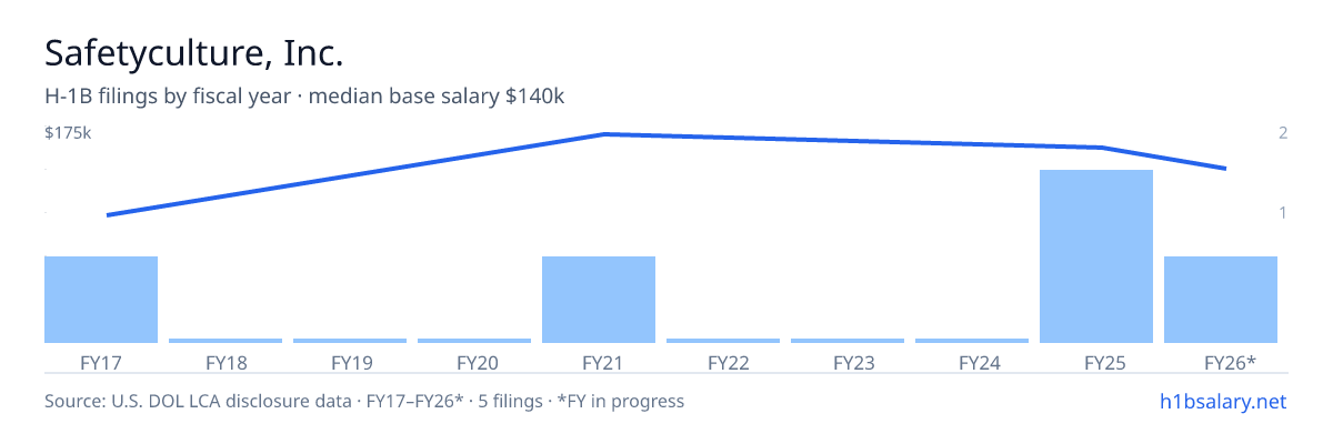 Safetyculture, Inc. H-1B filings by fiscal year, median base salary $140k β U.S. Department of Labor LCA disclosures