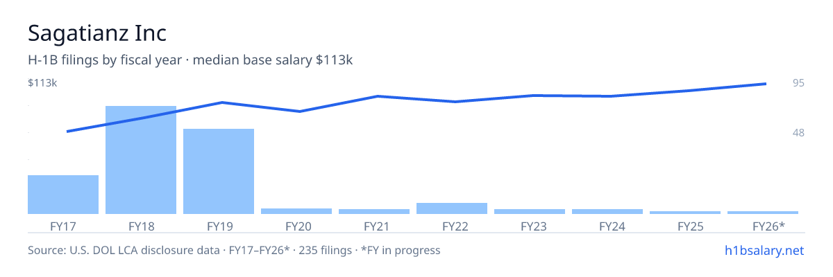 Sagatianz Inc H-1B filings by fiscal year, median base salary $80k โ U.S. Department of Labor LCA disclosures