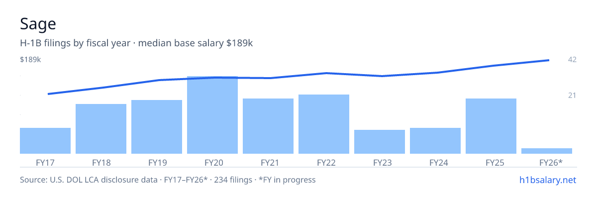 Sage H-1B filings by fiscal year, median base salary $146k โ U.S. Department of Labor LCA disclosures