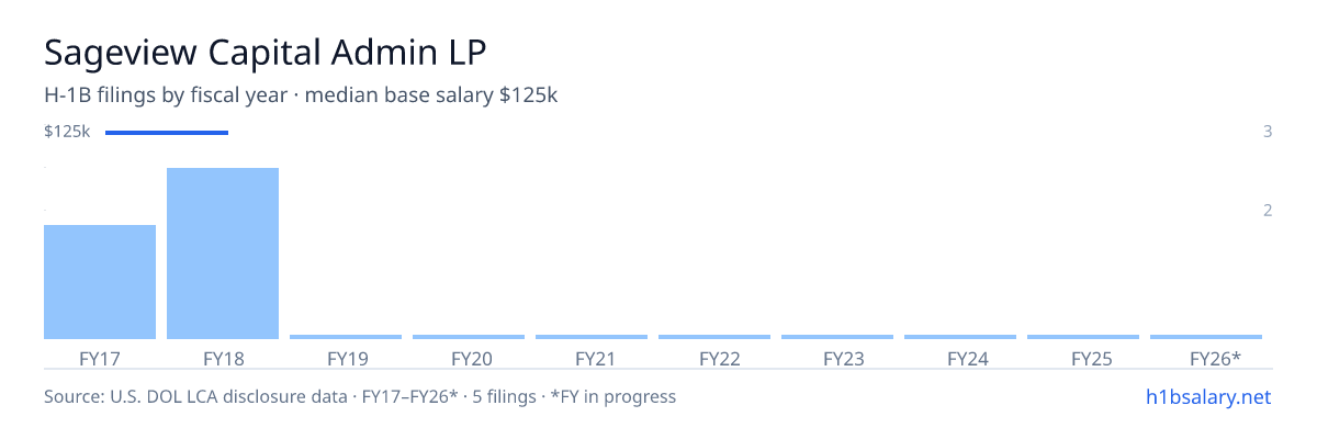 Sageview Capital Admin LP H-1B filings by fiscal year, median base salary $125k โ U.S. Department of Labor LCA disclosures