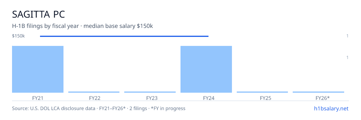 Sagitta PC H-1B filings by fiscal year, median base salary $150k β U.S. Department of Labor LCA disclosures