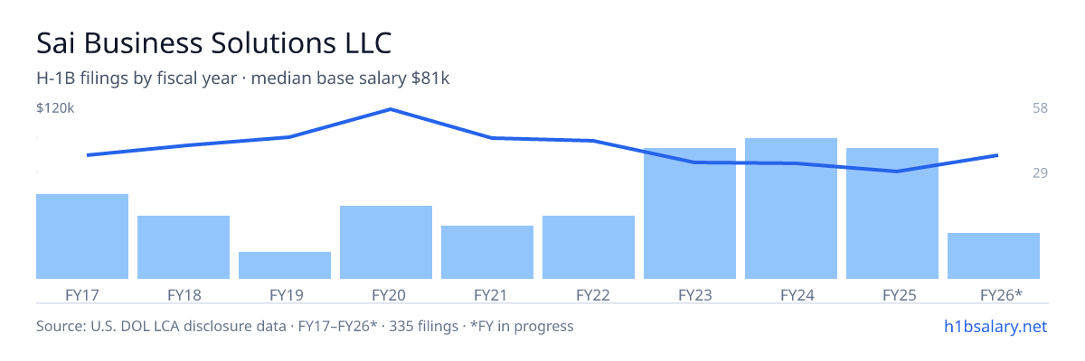 Sai Business Solutions LLC H-1B filings by fiscal year, median base salary $80k β U.S. Department of Labor LCA disclosures