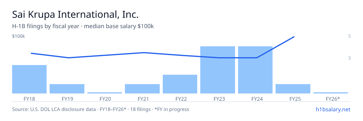Sai Krupa International, Inc. H-1B filings by fiscal year, median base salary $55k β U.S. Department of Labor LCA disclosures