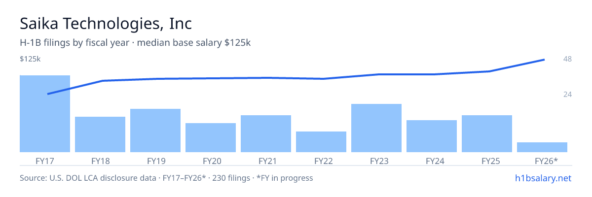 Saika Technologies, Inc H-1B filings by fiscal year, median base salary $94k β U.S. Department of Labor LCA disclosures