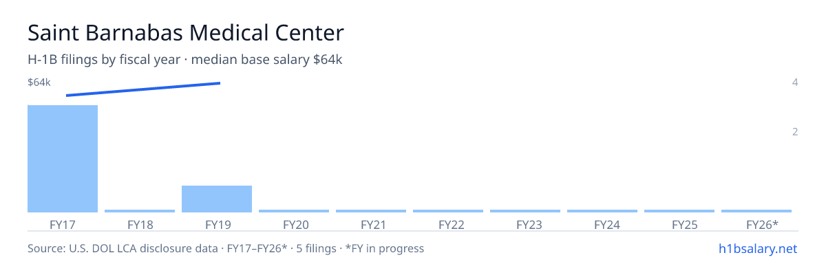 Saint Barnabas Medical Center H-1B filings by fiscal year, median base salary $56k β U.S. Department of Labor LCA disclosures