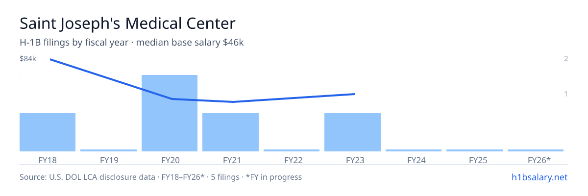 Saint Joseph's Medical Center H-1B filings by fiscal year, median base salary $42k β U.S. Department of Labor LCA disclosures