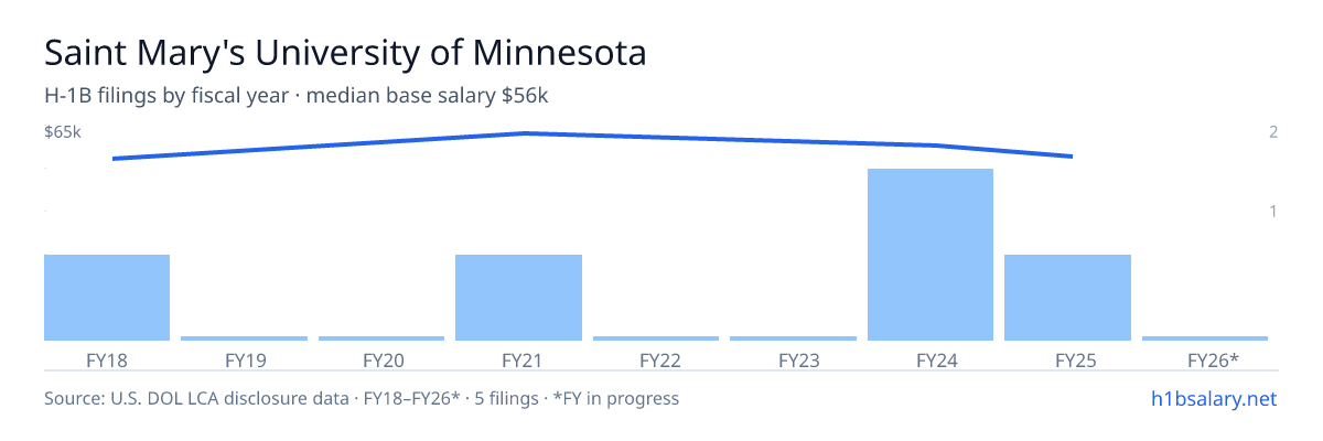 Saint Mary's University of Minnesota H-1B filings by fiscal year, median base salary $56k โ U.S. Department of Labor LCA disclosures