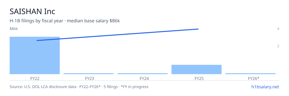 SAISHAN Inc H-1B filings by fiscal year, median base salary $60k β U.S. Department of Labor LCA disclosures