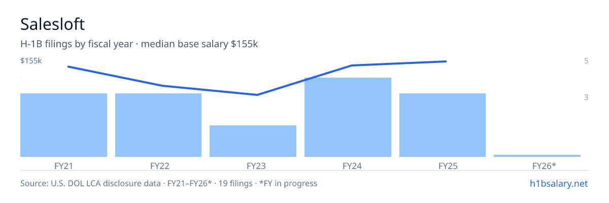 Salesloft H-1B filings by fiscal year, median base salary $135k โ U.S. Department of Labor LCA disclosures