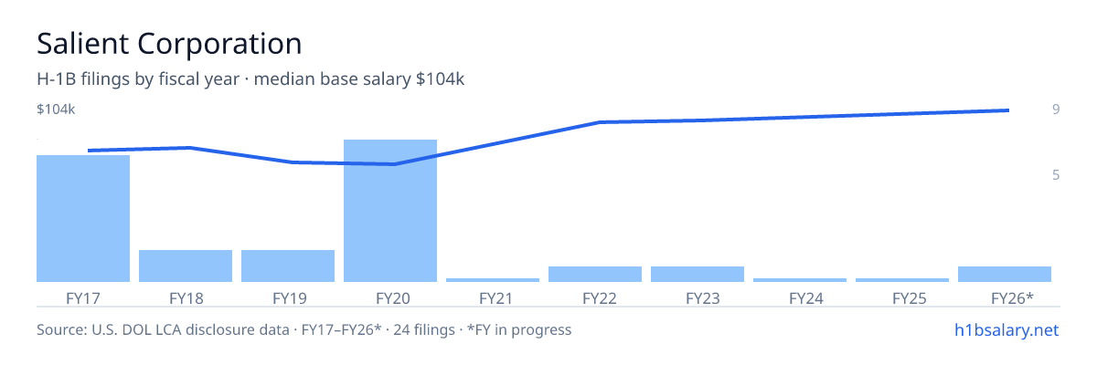Salient Corporation H-1B filings by fiscal year, median base salary $68k โ U.S. Department of Labor LCA disclosures