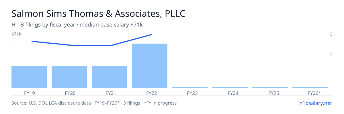 Salmon Sims Thomas & Associates, PLLC H-1B filings by fiscal year, median base salary $60k β U.S. Department of Labor LCA disclosures