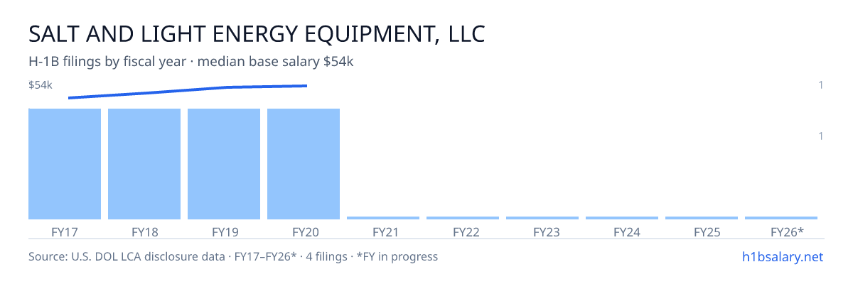 Salt and Light Energy Equipment, LLC H-1B filings by fiscal year, median base salary $52k β U.S. Department of Labor LCA disclosures