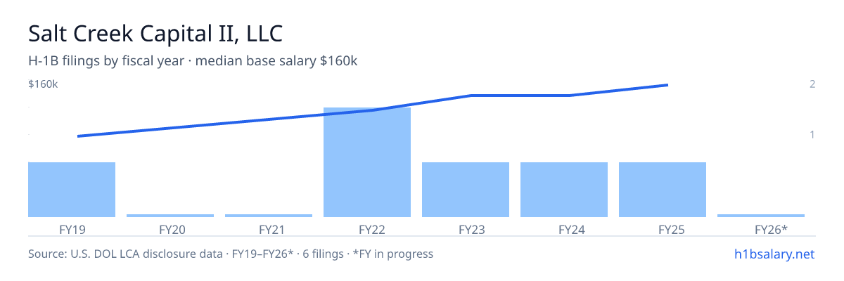 Salt Creek Capital II, LLC H-1B filings by fiscal year, median base salary $136k โ U.S. Department of Labor LCA disclosures
