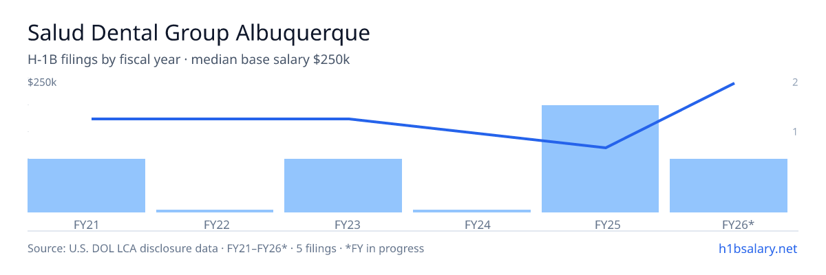 Salud Dental Group Albuquerque H-1B filings by fiscal year, median base salary $166k β U.S. Department of Labor LCA disclosures