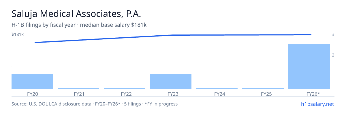 Saluja Medical Associates, P.A. H-1B filings by fiscal year, median base salary $181k β U.S. Department of Labor LCA disclosures