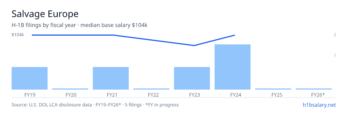Salvage Europe H-1B filings by fiscal year, median base salary $104k β U.S. Department of Labor LCA disclosures