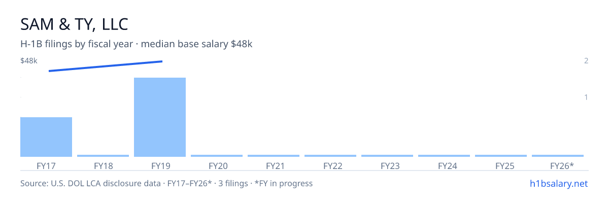 Sam & Ty, LLC H-1B filings by fiscal year, median base salary $47k β U.S. Department of Labor LCA disclosures