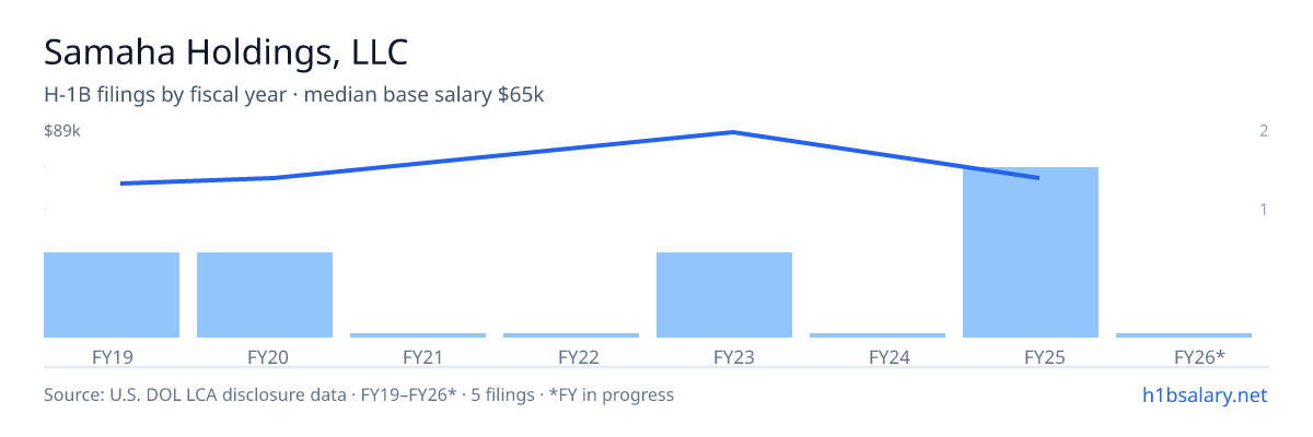 Samaha Holdings, LLC H-1B filings by fiscal year, median base salary $65k β U.S. Department of Labor LCA disclosures