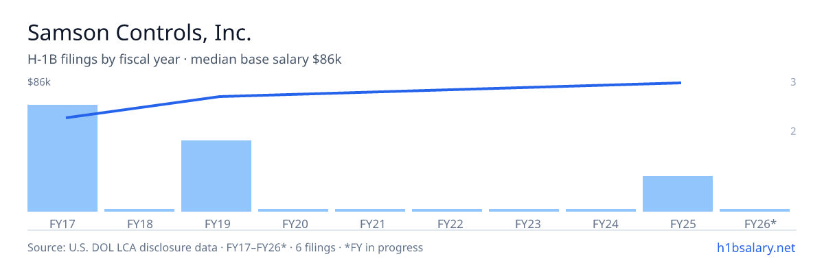 Samson Controls, Inc. H-1B filings by fiscal year, median base salary $58k โ U.S. Department of Labor LCA disclosures