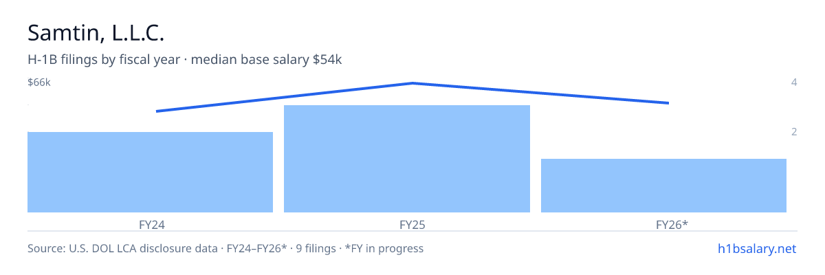 Samtin, L.L.C. H-1B filings by fiscal year, median base salary $54k β U.S. Department of Labor LCA disclosures