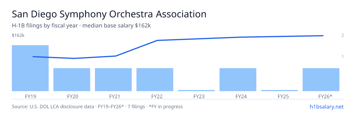 San Diego Symphony Orchestra Association H-1B filings by fiscal year, median base salary $95k โ U.S. Department of Labor LCA disclosures