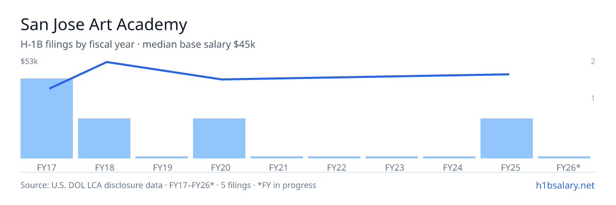 San Jose Art Academy H-1B filings by fiscal year, median base salary $42k โ U.S. Department of Labor LCA disclosures