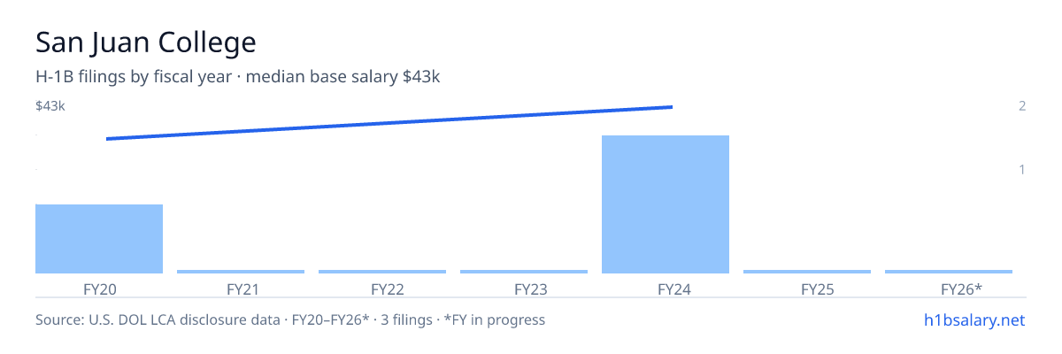 San Juan College H-1B filings by fiscal year, median base salary $42k β U.S. Department of Labor LCA disclosures