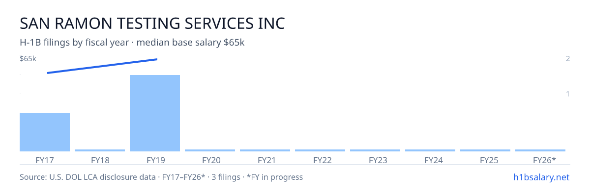 San Ramon Testing Services Inc H-1B filings by fiscal year, median base salary $58k โ U.S. Department of Labor LCA disclosures