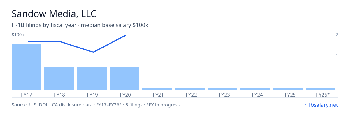 Sandow Media, LLC H-1B filings by fiscal year, median base salary $85k β U.S. Department of Labor LCA disclosures