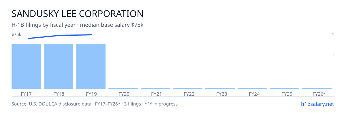Sandusky Lee Corporation H-1B filings by fiscal year, median base salary $74k β U.S. Department of Labor LCA disclosures