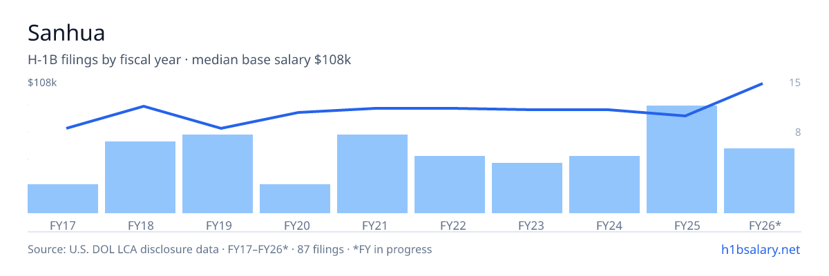 Sanhua H-1B filings by fiscal year, median base salary $81k โ U.S. Department of Labor LCA disclosures