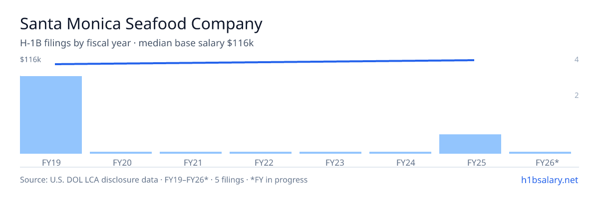 Santa Monica Seafood Company H-1B filings by fiscal year, median base salary $110k β U.S. Department of Labor LCA disclosures