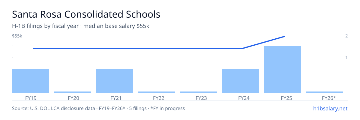 Santa Rosa Consolidated Schools H-1B filings by fiscal year, median base salary $41k โ U.S. Department of Labor LCA disclosures