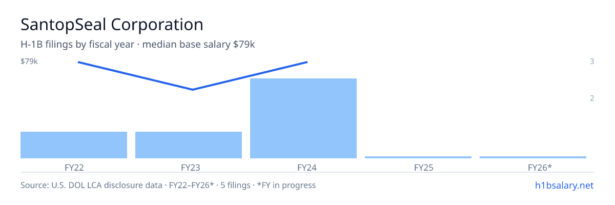 SantopSeal Corporation H-1B filings by fiscal year, median base salary $79k β U.S. Department of Labor LCA disclosures