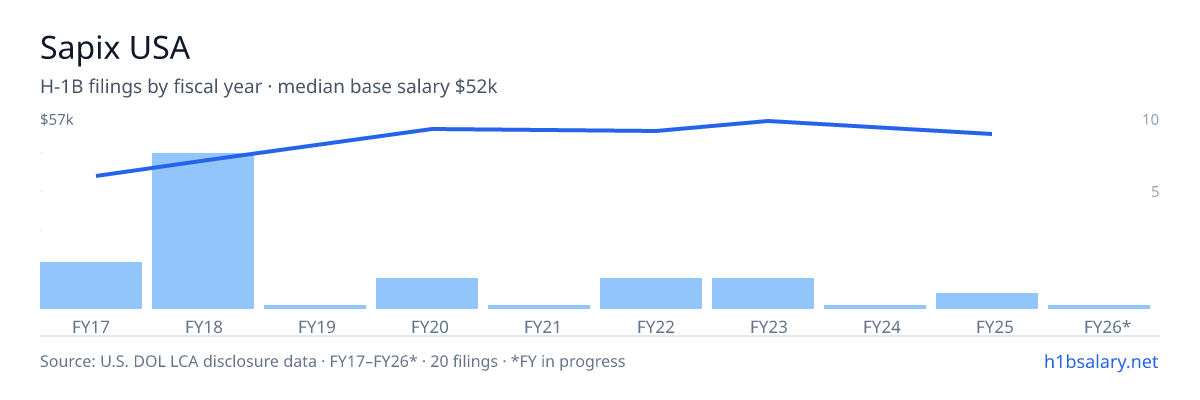 Sapix USA H-1B filings by fiscal year, median base salary $47k β U.S. Department of Labor LCA disclosures