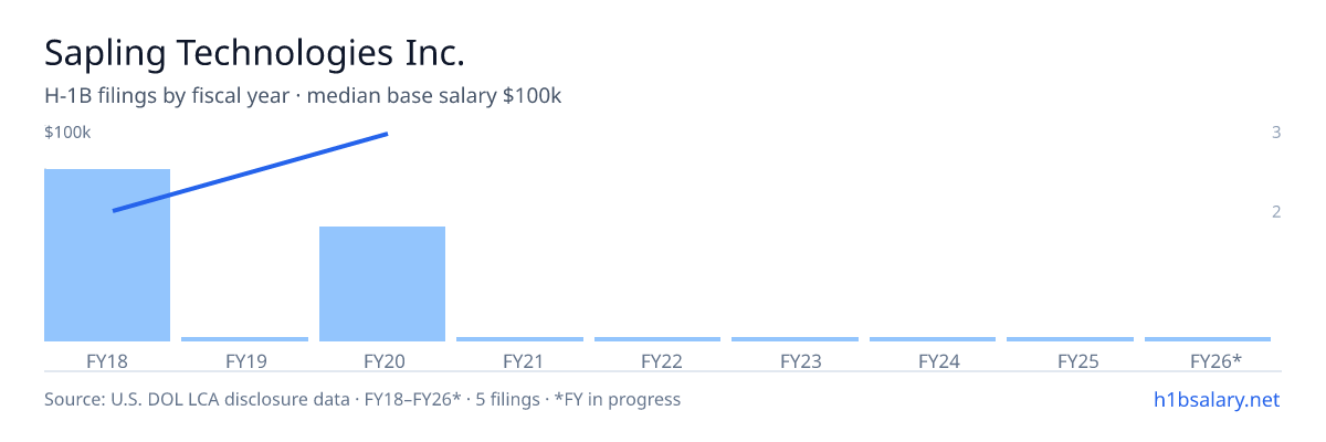 Sapling Technologies Inc. H-1B filings by fiscal year, median base salary $55k β U.S. Department of Labor LCA disclosures