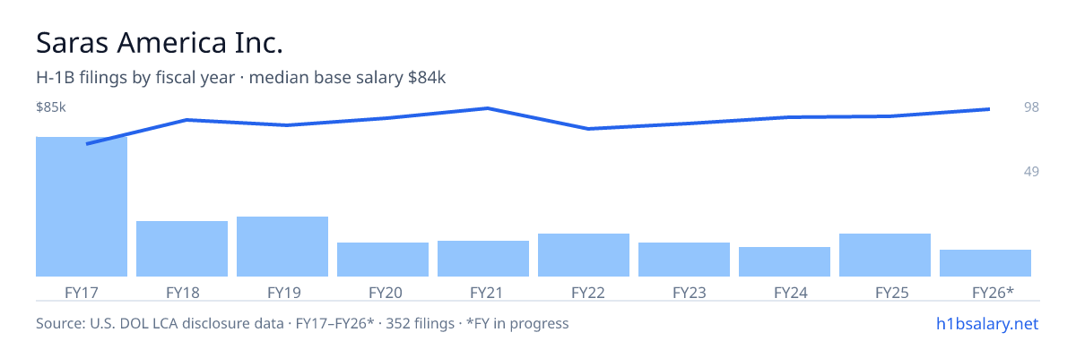Saras America Inc. H-1B filings by fiscal year, median base salary $74k โ U.S. Department of Labor LCA disclosures