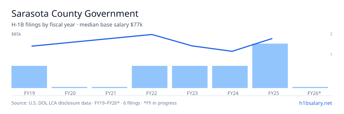 Sarasota County Government H-1B filings by fiscal year, median base salary $63k β U.S. Department of Labor LCA disclosures