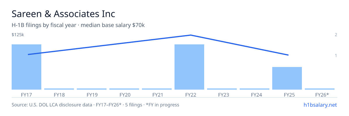 Sareen & Associates Inc H-1B filings by fiscal year, median base salary $85k โ U.S. Department of Labor LCA disclosures