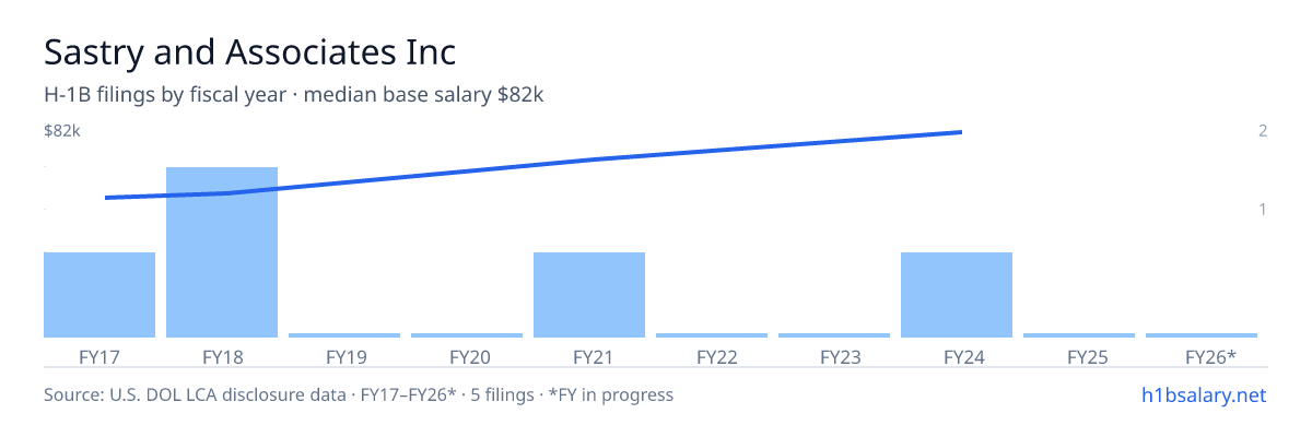 Sastry and Associates Inc H-1B filings by fiscal year, median base salary $53k β U.S. Department of Labor LCA disclosures